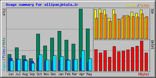 Usage summary for allipanjetala.ir